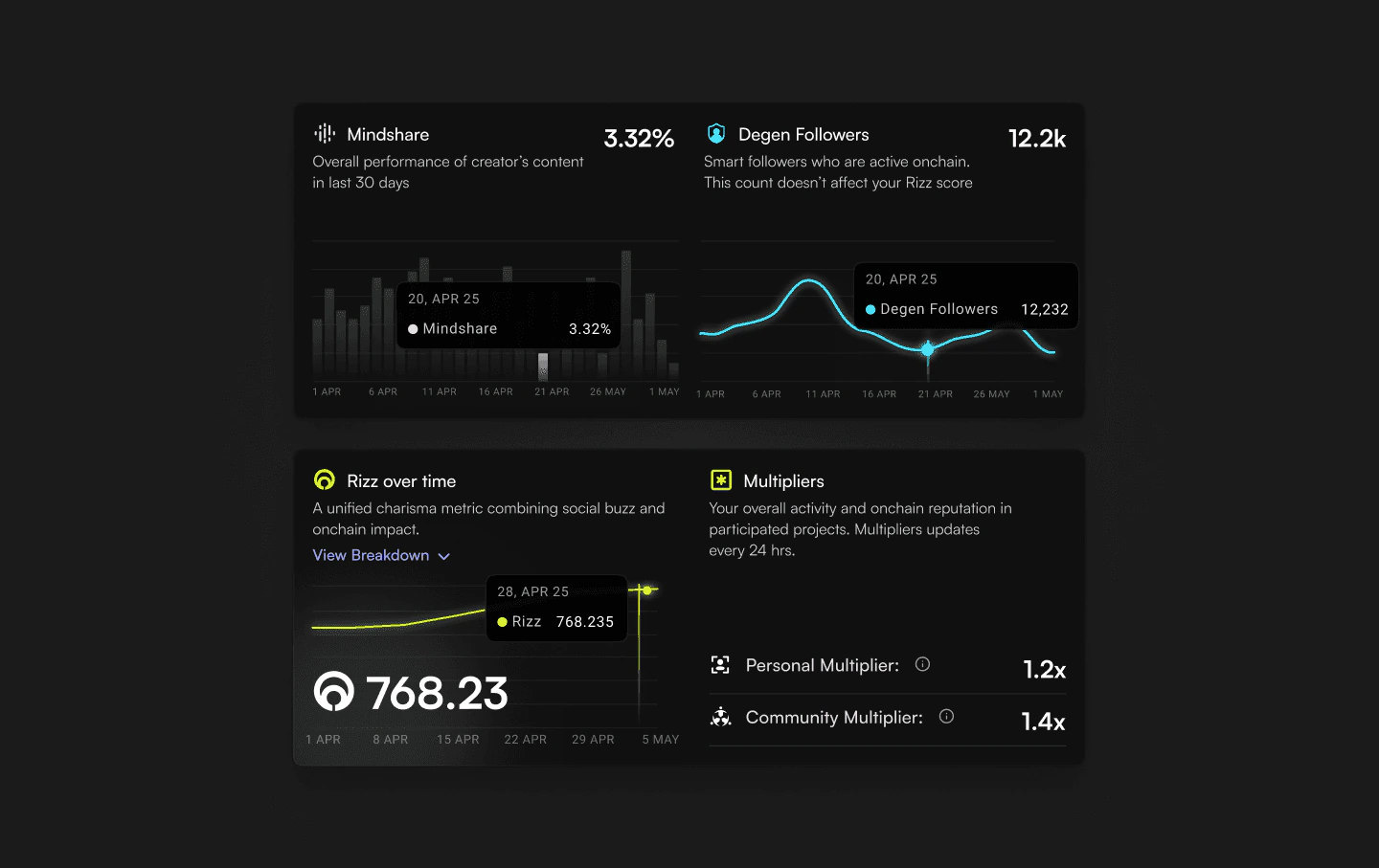 Creator analytics: mindshare, Rizz over time and multipliers