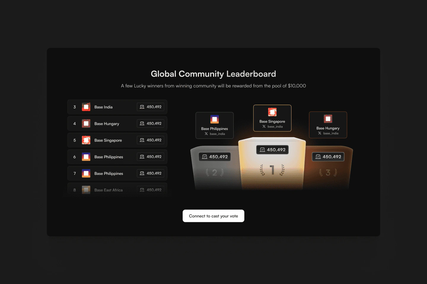 Global community leaderboard