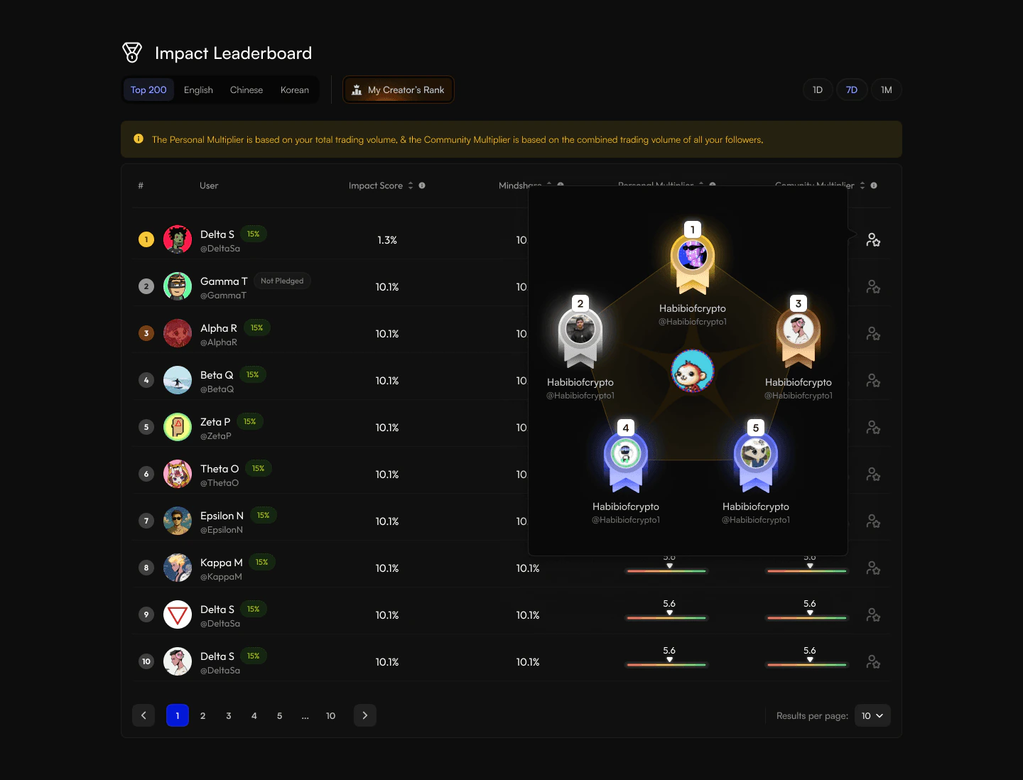 Impact leaderboard for a campaign, with the top creators on a podium