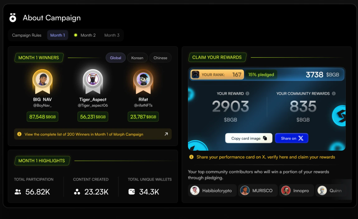 Campaign widget: month 1 winners, claiming rewards and sharing the card on X