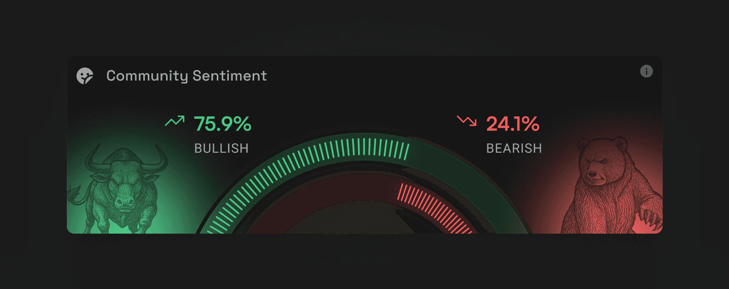 Community sentiment, bullish against bearish