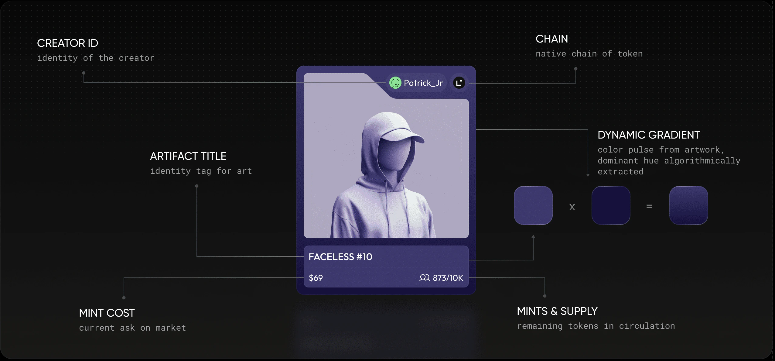 Anatomy of a Mints card: creator, chain, a gradient drawn from the art, cost and supply